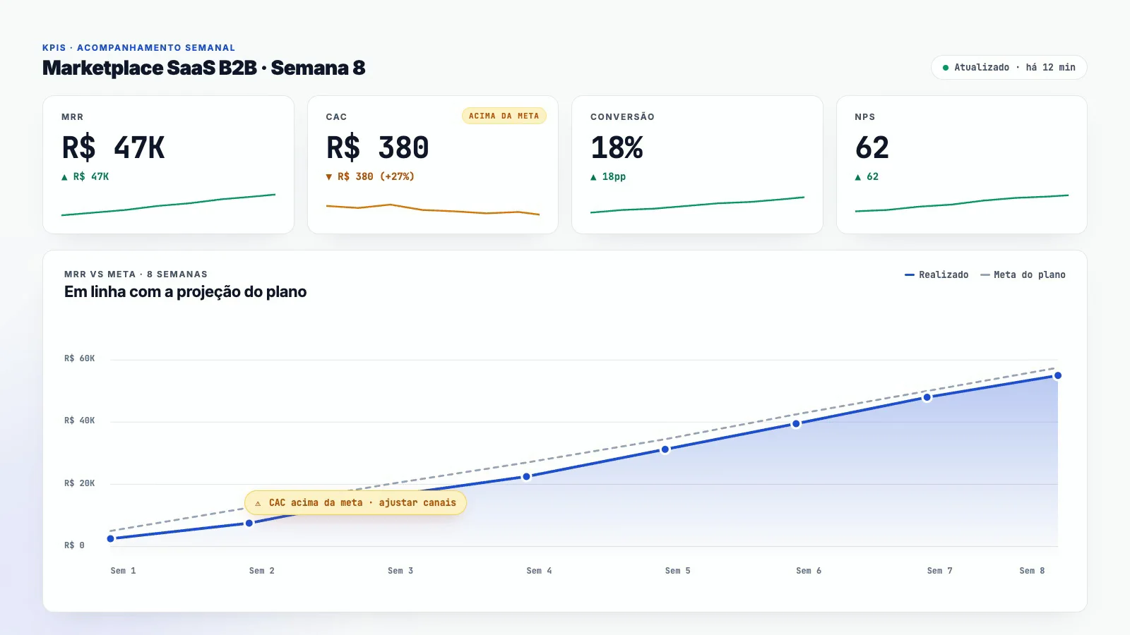 Dashboard de KPIs agro do IsWiser